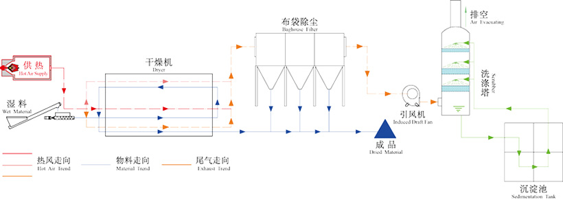 酒糟烘干機工作原理圖